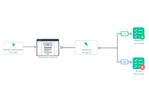 Automatización Inteligente